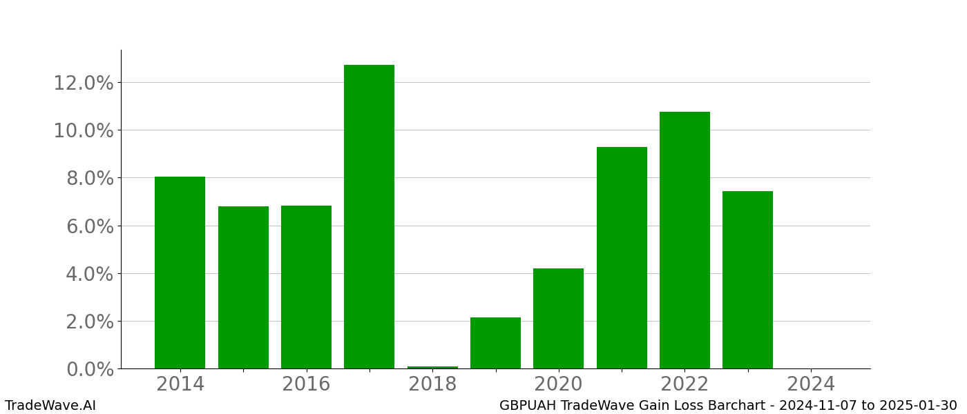 Gain/Loss barchart GBPUAH for date range: 2024-11-07 to 2025-01-30 - this chart shows the gain/loss of the TradeWave opportunity for GBPUAH buying on 2024-11-07 and selling it on 2025-01-30 - this barchart is showing 10 years of history