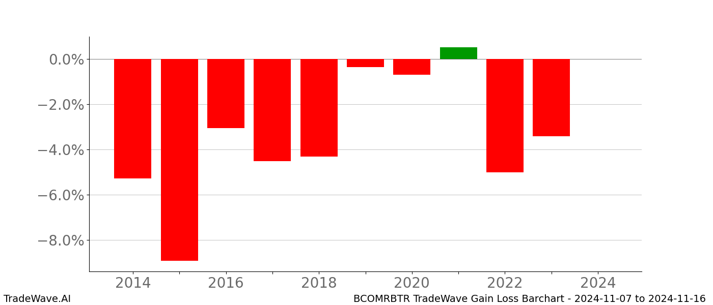 Gain/Loss barchart BCOMRBTR for date range: 2024-11-07 to 2024-11-16 - this chart shows the gain/loss of the TradeWave opportunity for BCOMRBTR buying on 2024-11-07 and selling it on 2024-11-16 - this barchart is showing 10 years of history