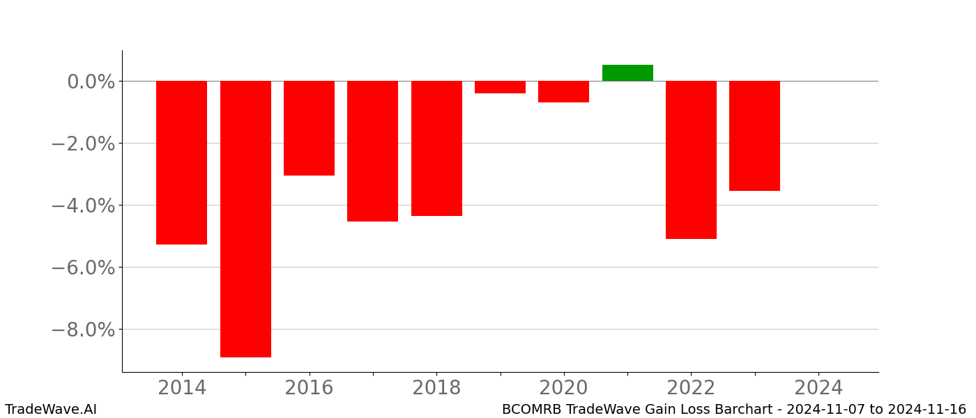 Gain/Loss barchart BCOMRB for date range: 2024-11-07 to 2024-11-16 - this chart shows the gain/loss of the TradeWave opportunity for BCOMRB buying on 2024-11-07 and selling it on 2024-11-16 - this barchart is showing 10 years of history