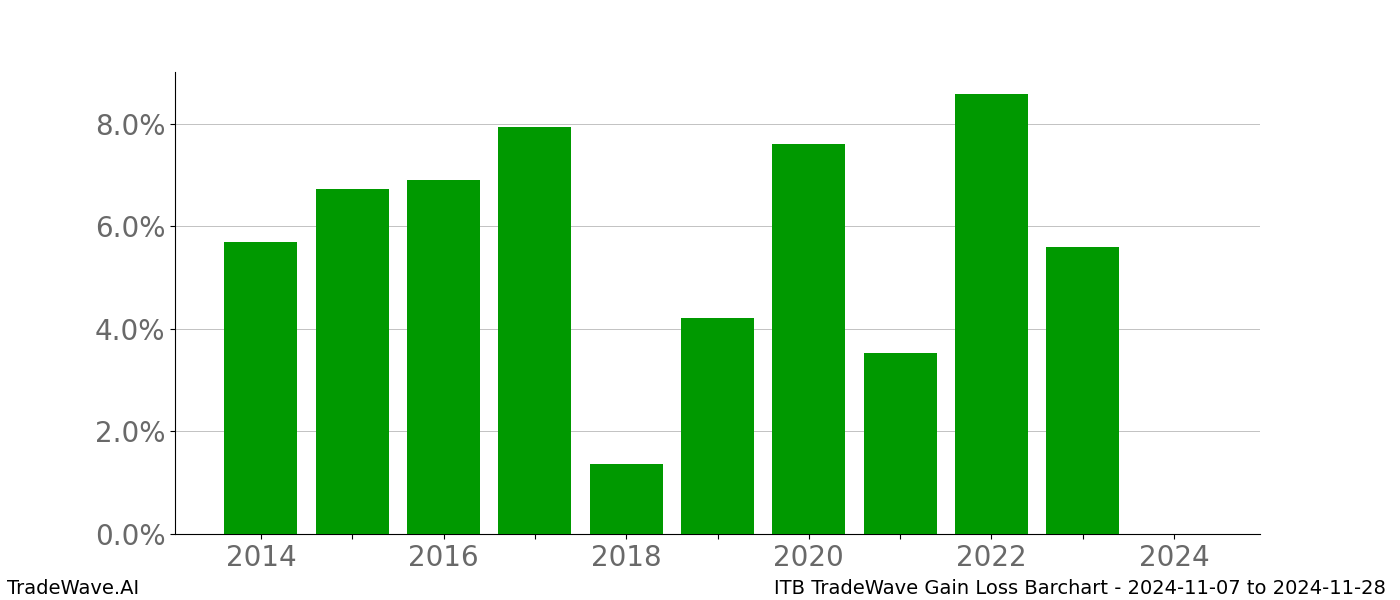 Gain/Loss barchart ITB for date range: 2024-11-07 to 2024-11-28 - this chart shows the gain/loss of the TradeWave opportunity for ITB buying on 2024-11-07 and selling it on 2024-11-28 - this barchart is showing 10 years of history