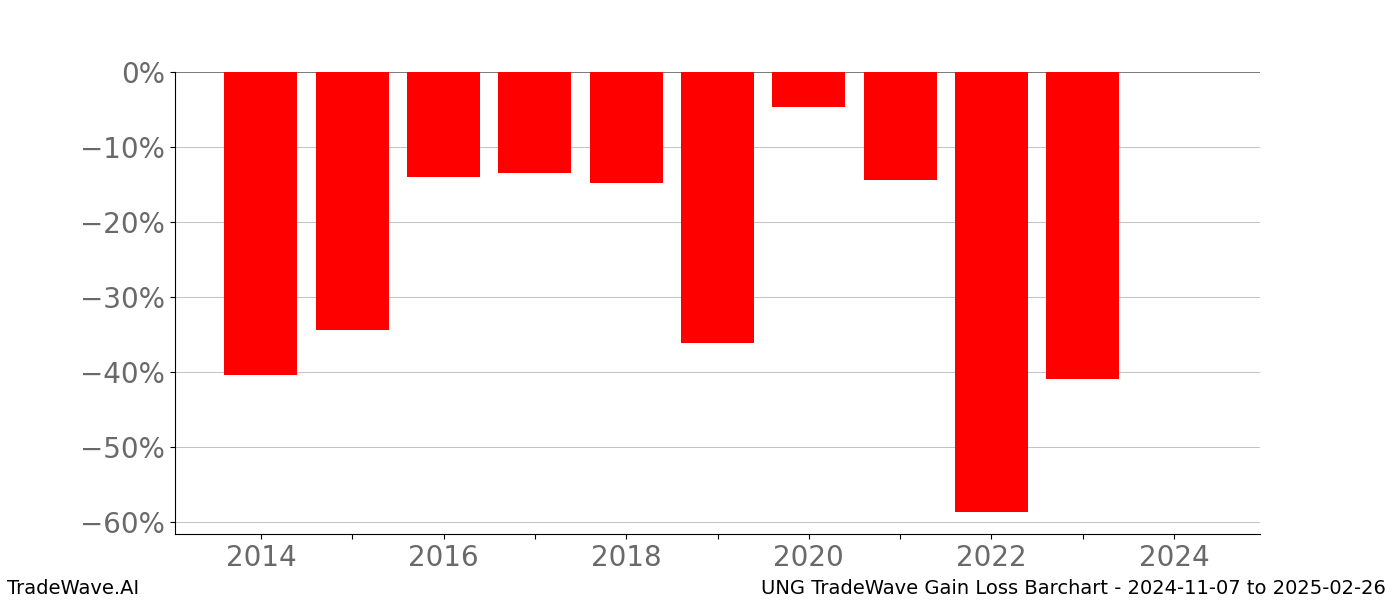 Gain/Loss barchart UNG for date range: 2024-11-07 to 2025-02-26 - this chart shows the gain/loss of the TradeWave opportunity for UNG buying on 2024-11-07 and selling it on 2025-02-26 - this barchart is showing 10 years of history