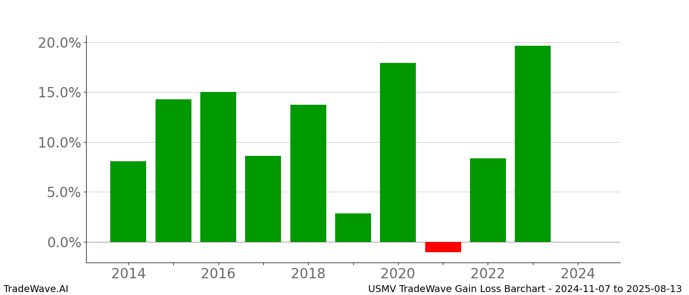 Gain/Loss barchart USMV for date range: 2024-11-07 to 2025-08-13 - this chart shows the gain/loss of the TradeWave opportunity for USMV buying on 2024-11-07 and selling it on 2025-08-13 - this barchart is showing 10 years of history