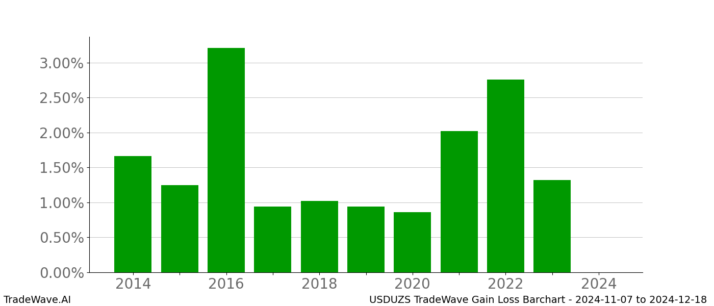 Gain/Loss barchart USDUZS for date range: 2024-11-07 to 2024-12-18 - this chart shows the gain/loss of the TradeWave opportunity for USDUZS buying on 2024-11-07 and selling it on 2024-12-18 - this barchart is showing 10 years of history