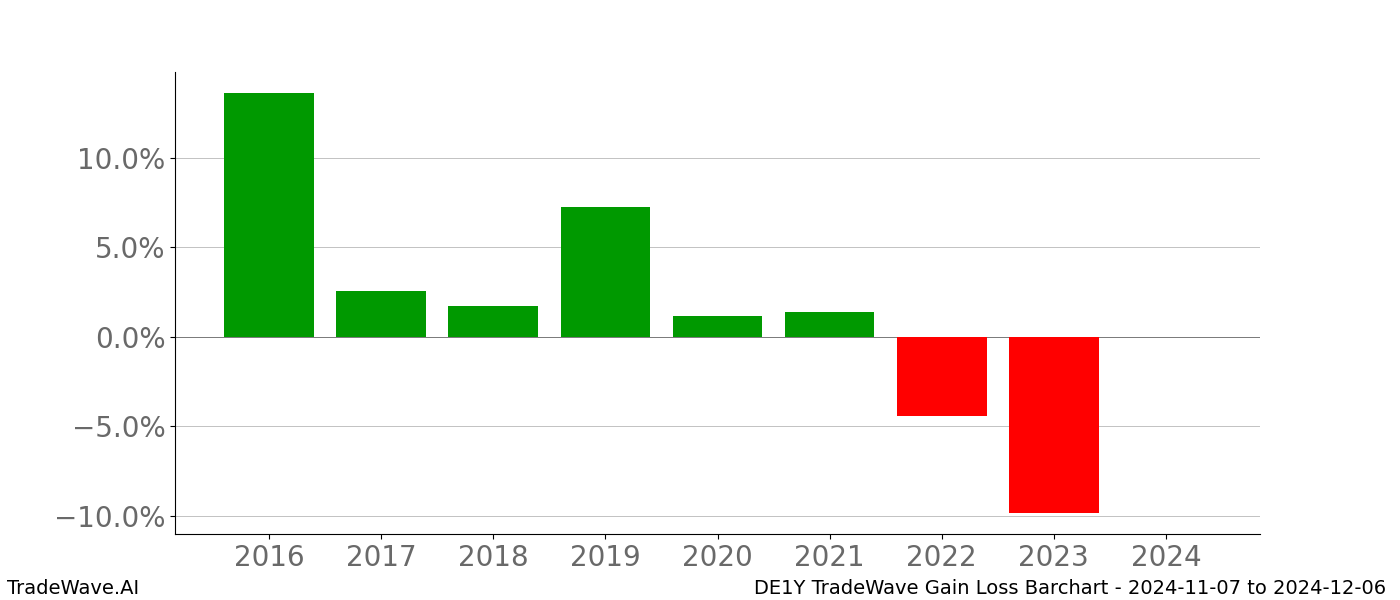 Gain/Loss barchart DE1Y for date range: 2024-11-07 to 2024-12-06 - this chart shows the gain/loss of the TradeWave opportunity for DE1Y buying on 2024-11-07 and selling it on 2024-12-06 - this barchart is showing 8 years of history