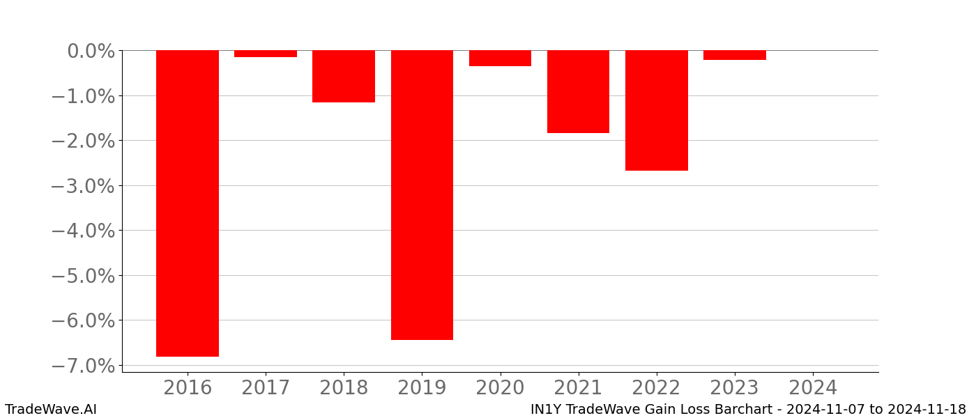 Gain/Loss barchart IN1Y for date range: 2024-11-07 to 2024-11-18 - this chart shows the gain/loss of the TradeWave opportunity for IN1Y buying on 2024-11-07 and selling it on 2024-11-18 - this barchart is showing 8 years of history