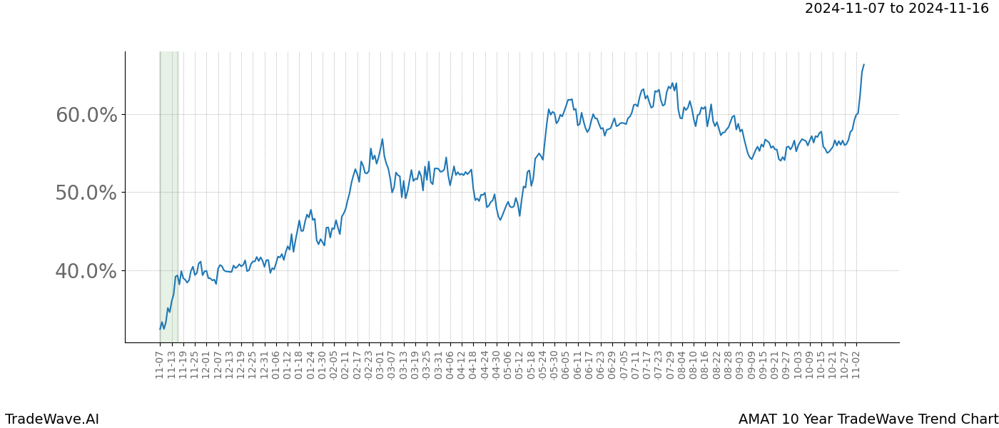 TradeWave Trend Chart AMAT shows the average trend of the financial instrument over the past 10 years.  Sharp uptrends and downtrends signal a potential TradeWave opportunity