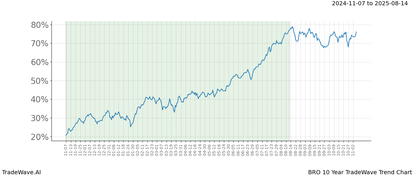 TradeWave Trend Chart BRO shows the average trend of the financial instrument over the past 10 years.  Sharp uptrends and downtrends signal a potential TradeWave opportunity