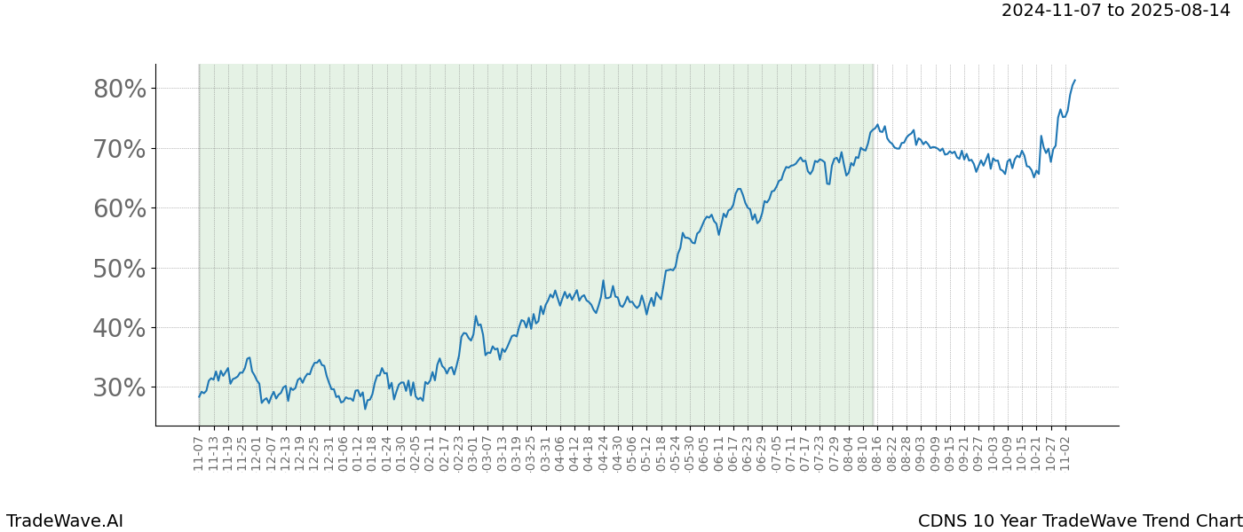 TradeWave Trend Chart CDNS shows the average trend of the financial instrument over the past 10 years.  Sharp uptrends and downtrends signal a potential TradeWave opportunity