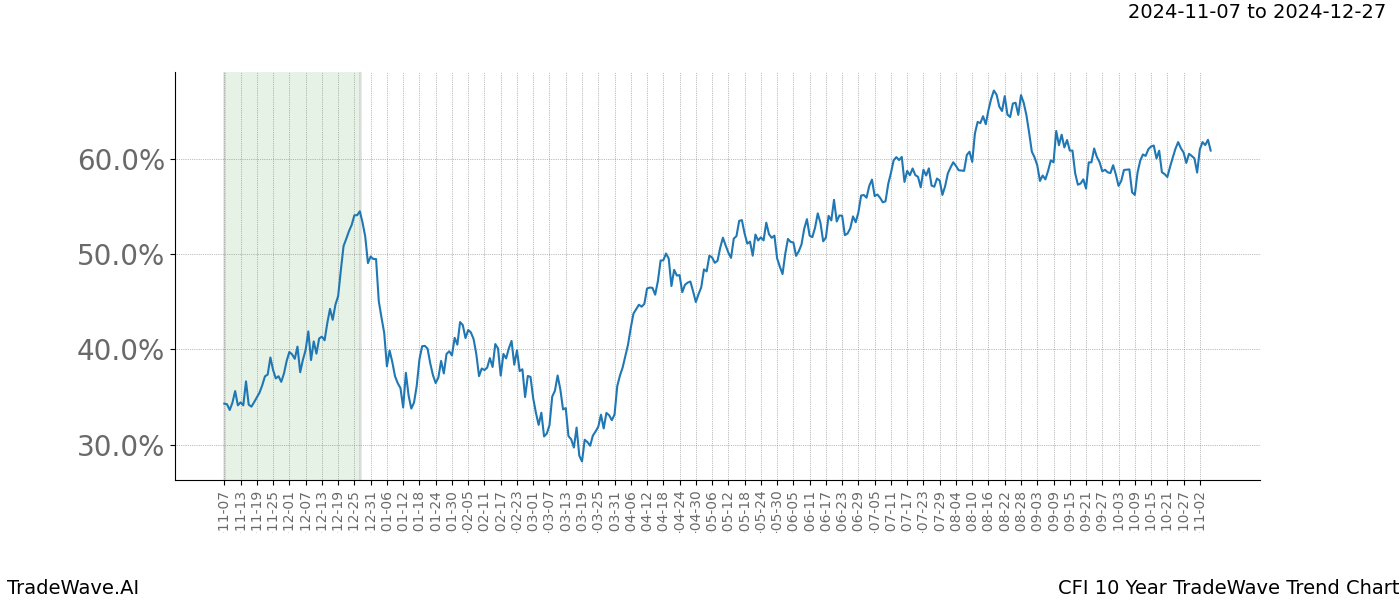 TradeWave Trend Chart CFI shows the average trend of the financial instrument over the past 10 years.  Sharp uptrends and downtrends signal a potential TradeWave opportunity