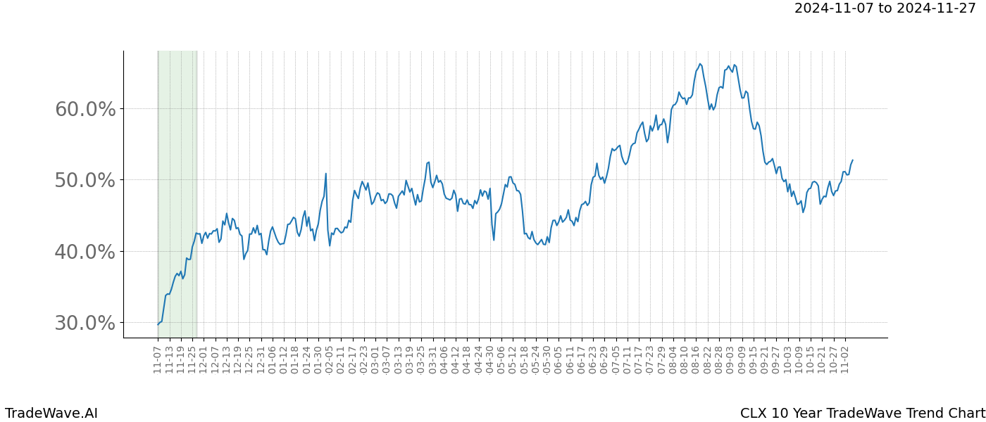 TradeWave Trend Chart CLX shows the average trend of the financial instrument over the past 10 years.  Sharp uptrends and downtrends signal a potential TradeWave opportunity