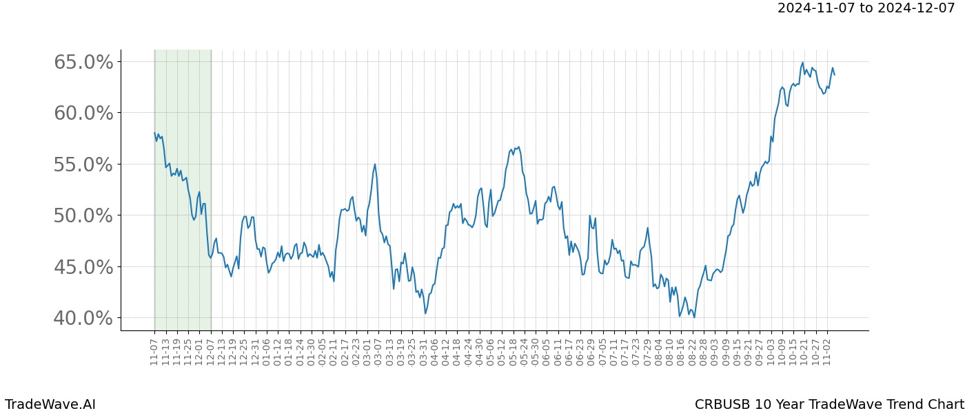 TradeWave Trend Chart CRBUSB shows the average trend of the financial instrument over the past 10 years.  Sharp uptrends and downtrends signal a potential TradeWave opportunity