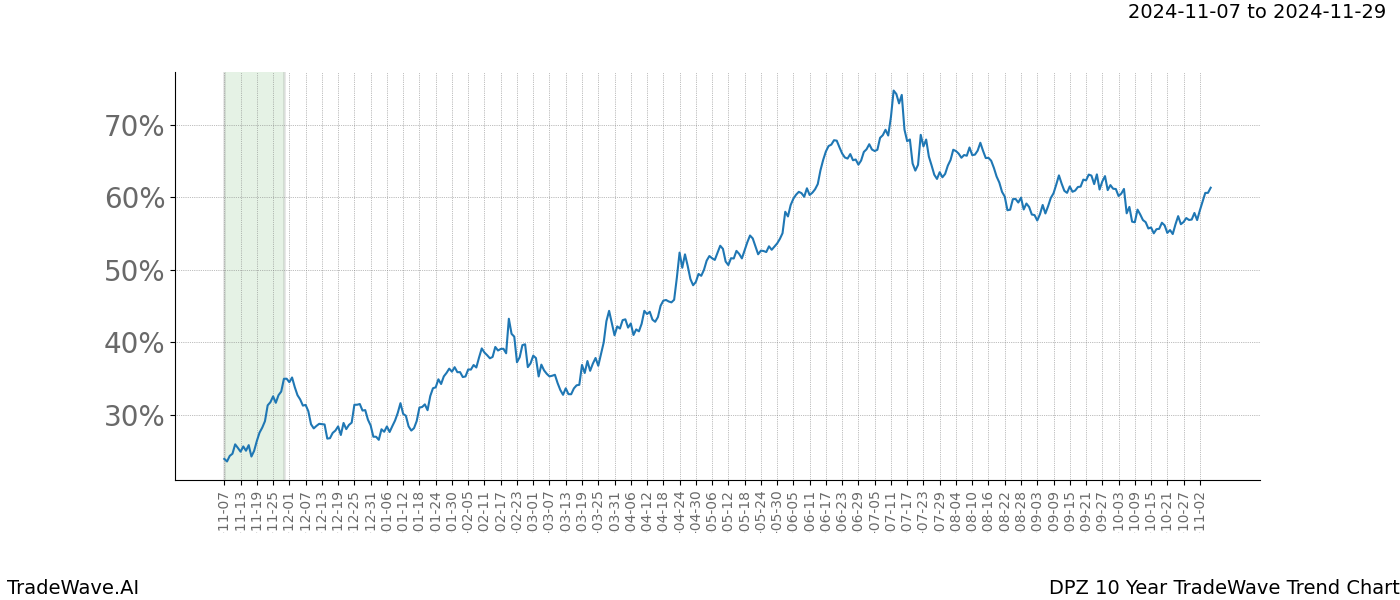 TradeWave Trend Chart DPZ shows the average trend of the financial instrument over the past 10 years.  Sharp uptrends and downtrends signal a potential TradeWave opportunity