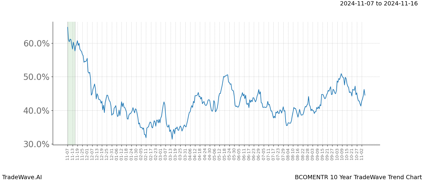 TradeWave Trend Chart BCOMENTR shows the average trend of the financial instrument over the past 10 years.  Sharp uptrends and downtrends signal a potential TradeWave opportunity