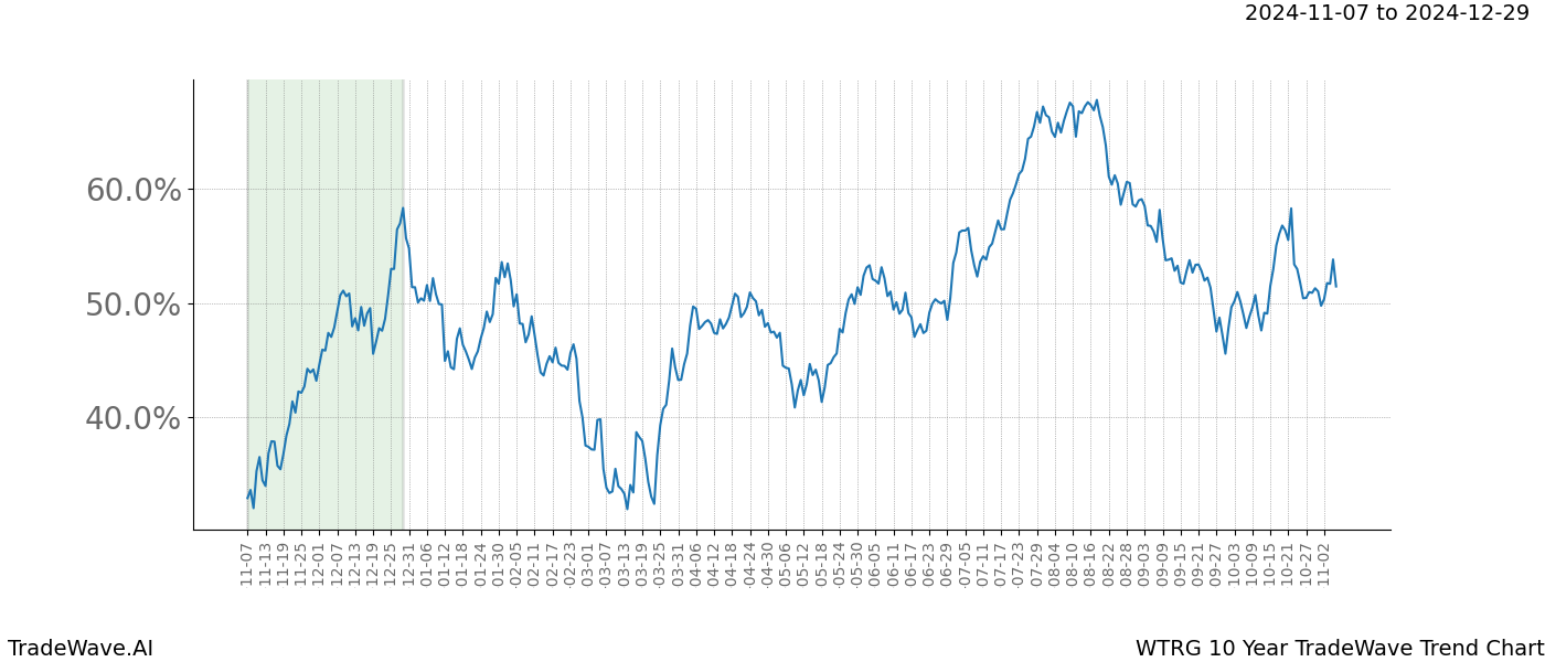 TradeWave Trend Chart WTRG shows the average trend of the financial instrument over the past 10 years.  Sharp uptrends and downtrends signal a potential TradeWave opportunity