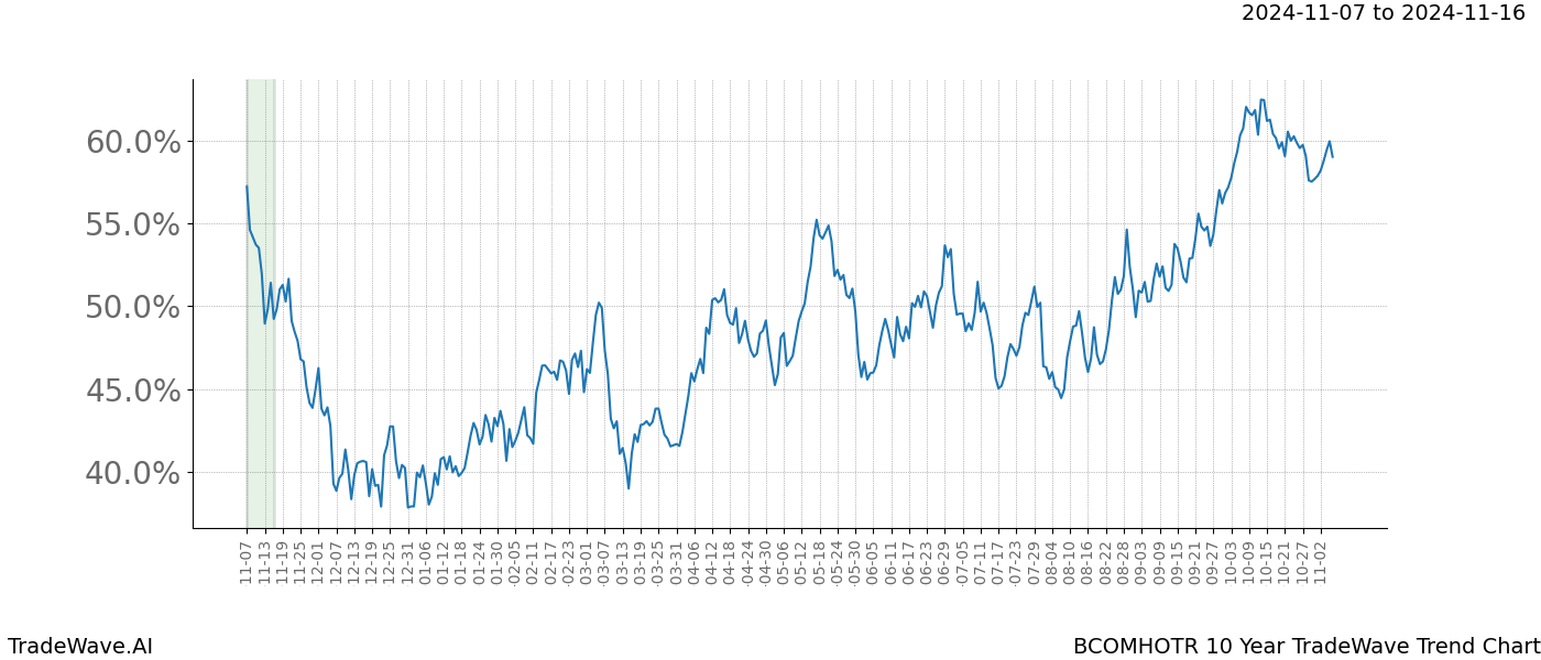 TradeWave Trend Chart BCOMHOTR shows the average trend of the financial instrument over the past 10 years.  Sharp uptrends and downtrends signal a potential TradeWave opportunity