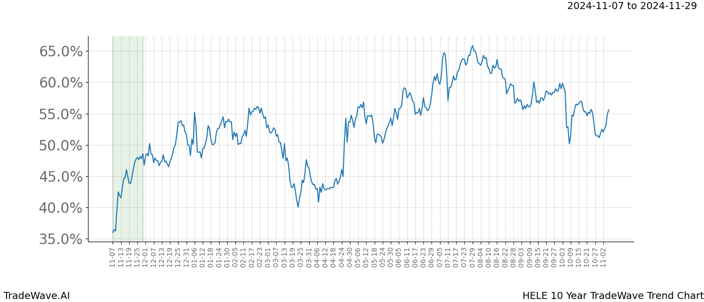 TradeWave Trend Chart HELE shows the average trend of the financial instrument over the past 10 years.  Sharp uptrends and downtrends signal a potential TradeWave opportunity