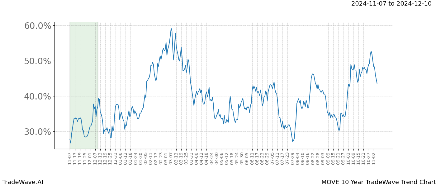 TradeWave Trend Chart MOVE shows the average trend of the financial instrument over the past 10 years.  Sharp uptrends and downtrends signal a potential TradeWave opportunity