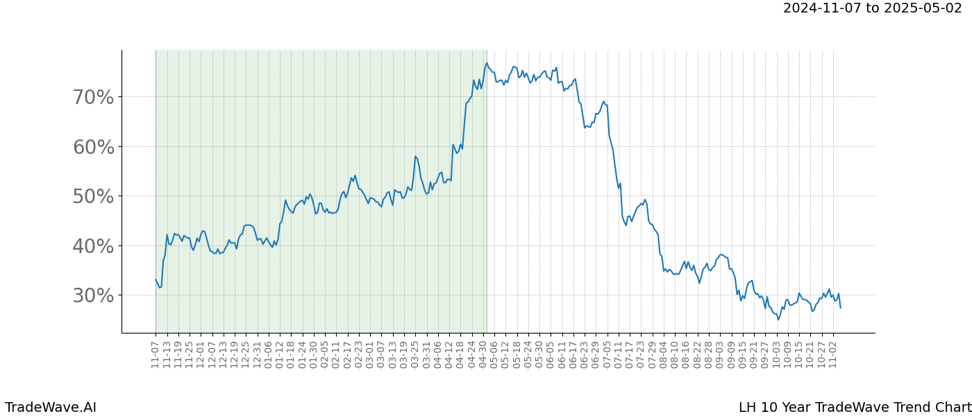 TradeWave Trend Chart LH shows the average trend of the financial instrument over the past 10 years.  Sharp uptrends and downtrends signal a potential TradeWave opportunity