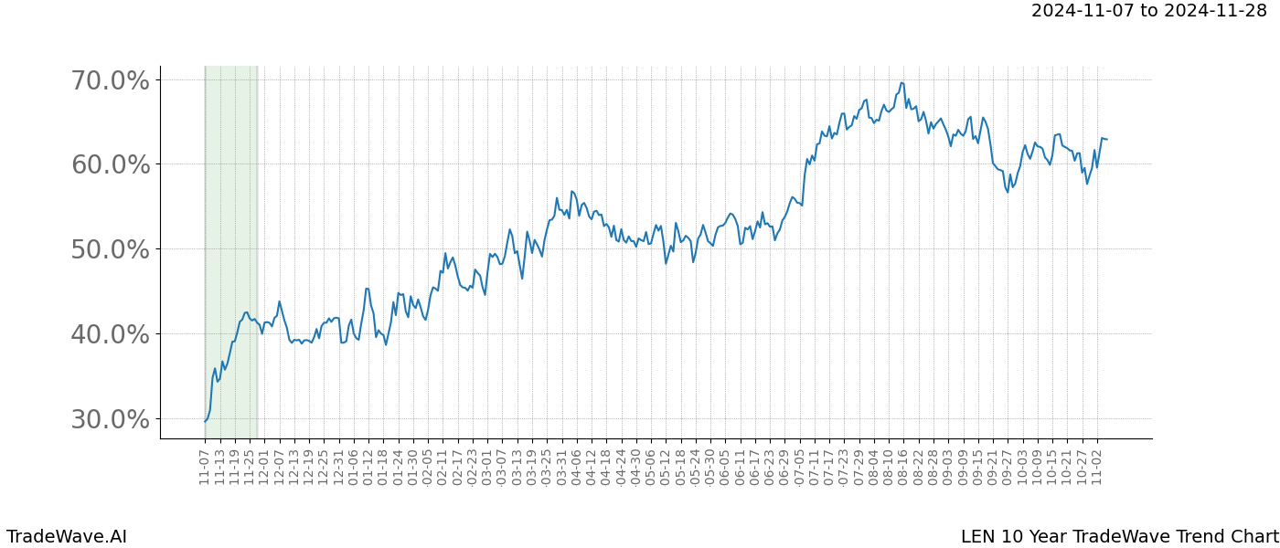 TradeWave Trend Chart LEN shows the average trend of the financial instrument over the past 10 years.  Sharp uptrends and downtrends signal a potential TradeWave opportunity