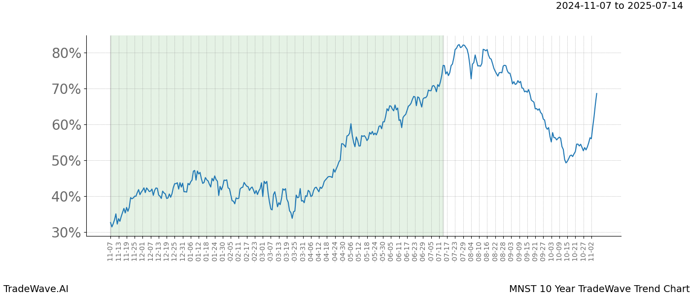 TradeWave Trend Chart MNST shows the average trend of the financial instrument over the past 10 years.  Sharp uptrends and downtrends signal a potential TradeWave opportunity