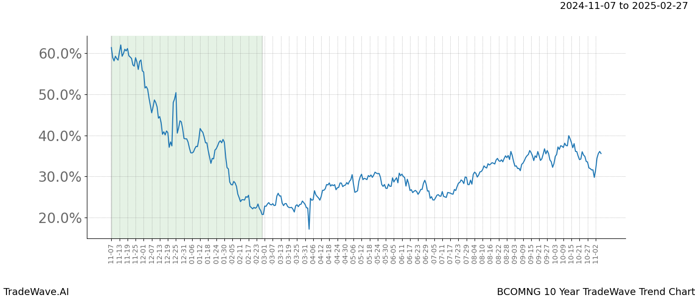 TradeWave Trend Chart BCOMNG shows the average trend of the financial instrument over the past 10 years.  Sharp uptrends and downtrends signal a potential TradeWave opportunity