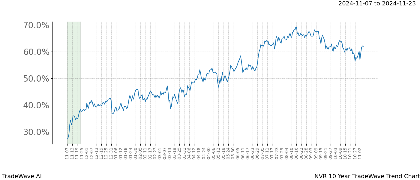 TradeWave Trend Chart NVR shows the average trend of the financial instrument over the past 10 years.  Sharp uptrends and downtrends signal a potential TradeWave opportunity