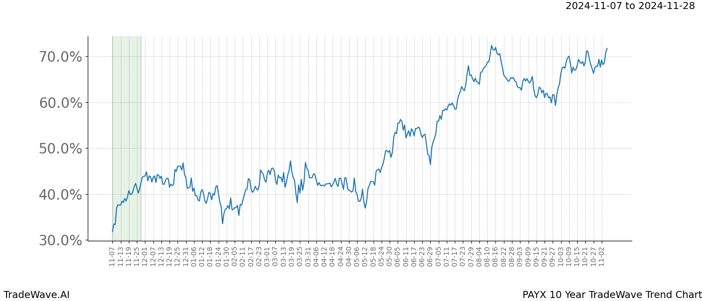 TradeWave Trend Chart PAYX shows the average trend of the financial instrument over the past 10 years.  Sharp uptrends and downtrends signal a potential TradeWave opportunity