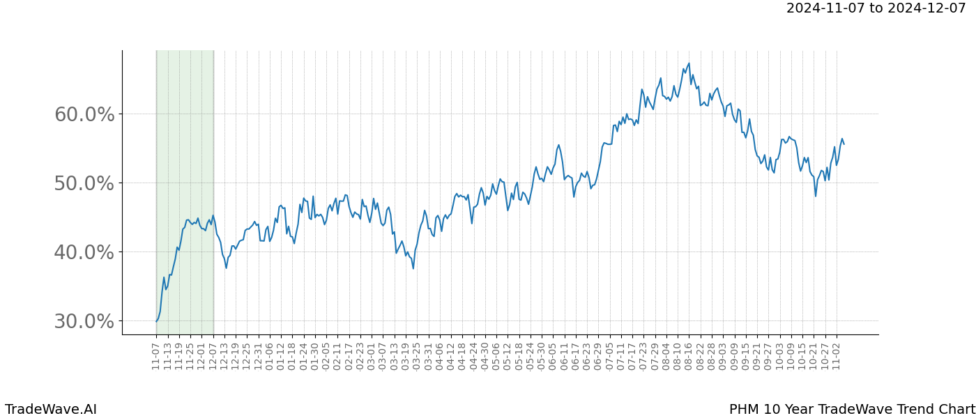 TradeWave Trend Chart PHM shows the average trend of the financial instrument over the past 10 years.  Sharp uptrends and downtrends signal a potential TradeWave opportunity