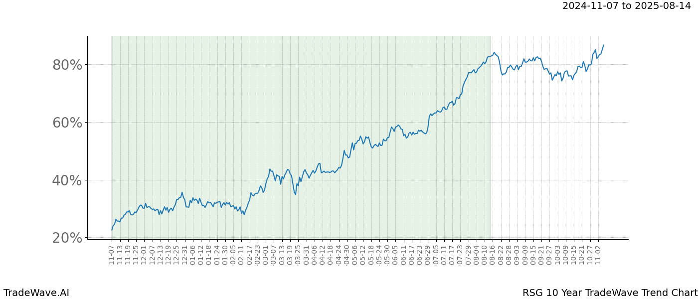 TradeWave Trend Chart RSG shows the average trend of the financial instrument over the past 10 years.  Sharp uptrends and downtrends signal a potential TradeWave opportunity