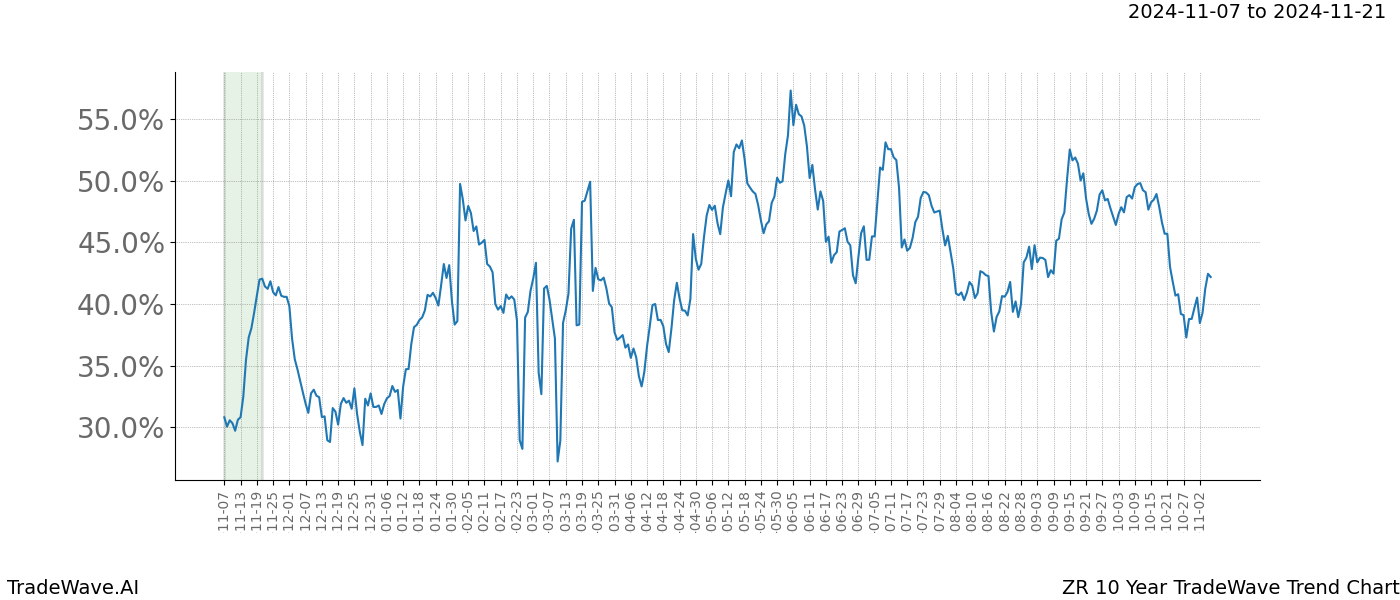 TradeWave Trend Chart ZR shows the average trend of the financial instrument over the past 10 years.  Sharp uptrends and downtrends signal a potential TradeWave opportunity