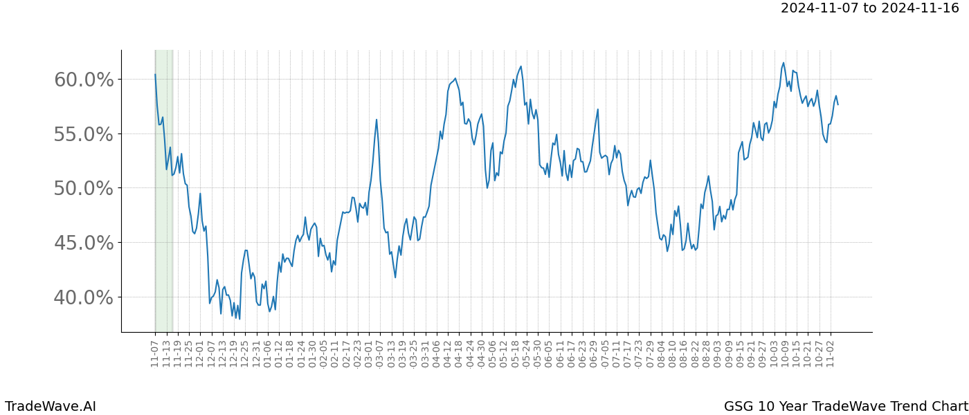 TradeWave Trend Chart GSG shows the average trend of the financial instrument over the past 10 years.  Sharp uptrends and downtrends signal a potential TradeWave opportunity