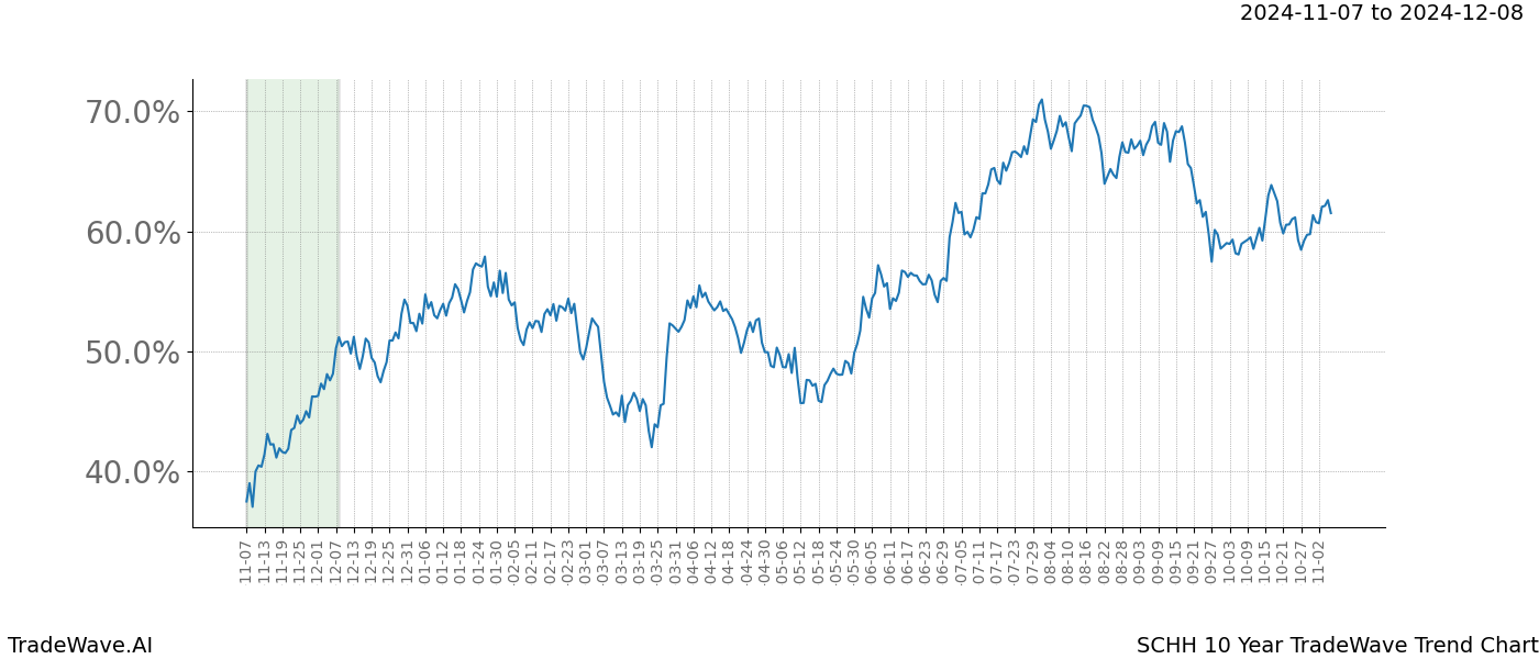 TradeWave Trend Chart SCHH shows the average trend of the financial instrument over the past 10 years.  Sharp uptrends and downtrends signal a potential TradeWave opportunity