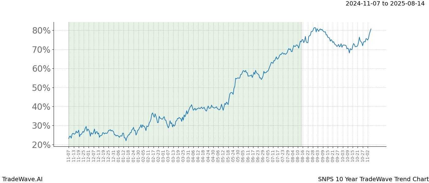 TradeWave Trend Chart SNPS shows the average trend of the financial instrument over the past 10 years.  Sharp uptrends and downtrends signal a potential TradeWave opportunity