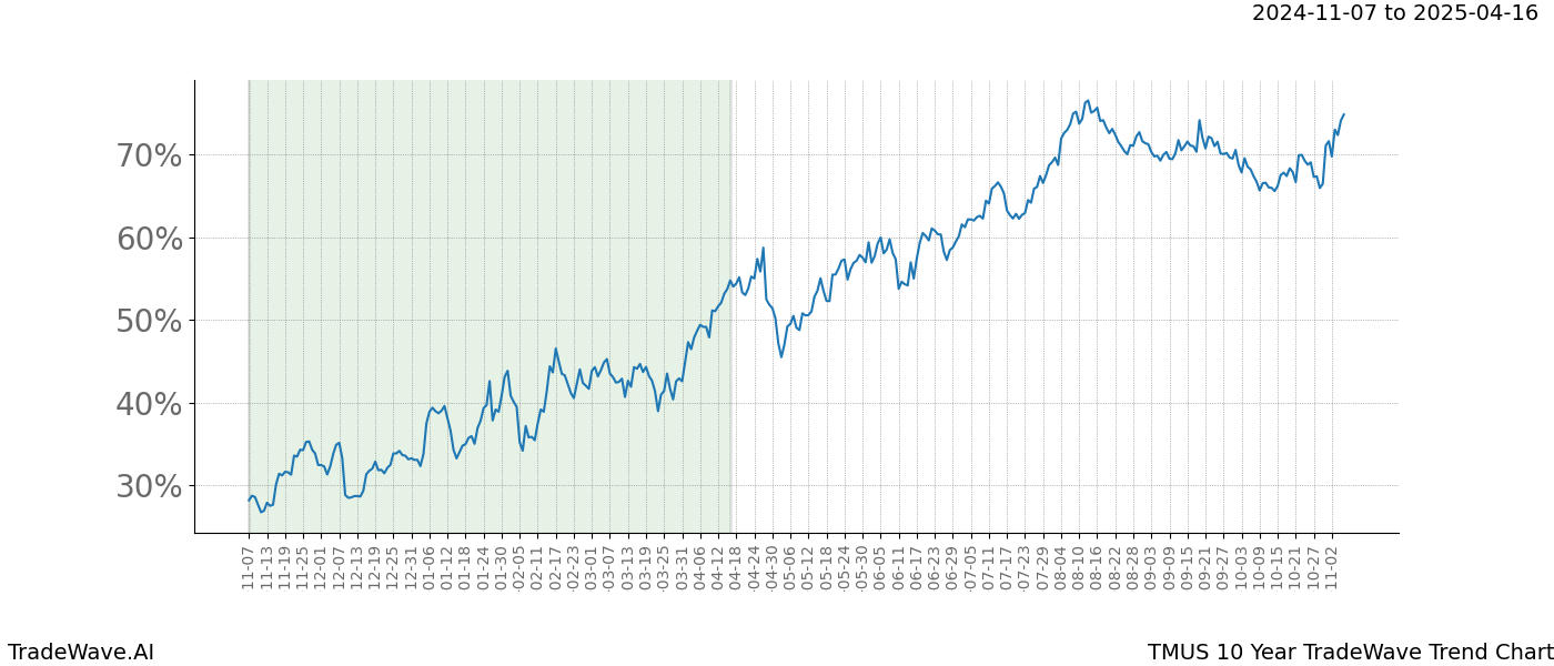 TradeWave Trend Chart TMUS shows the average trend of the financial instrument over the past 10 years.  Sharp uptrends and downtrends signal a potential TradeWave opportunity