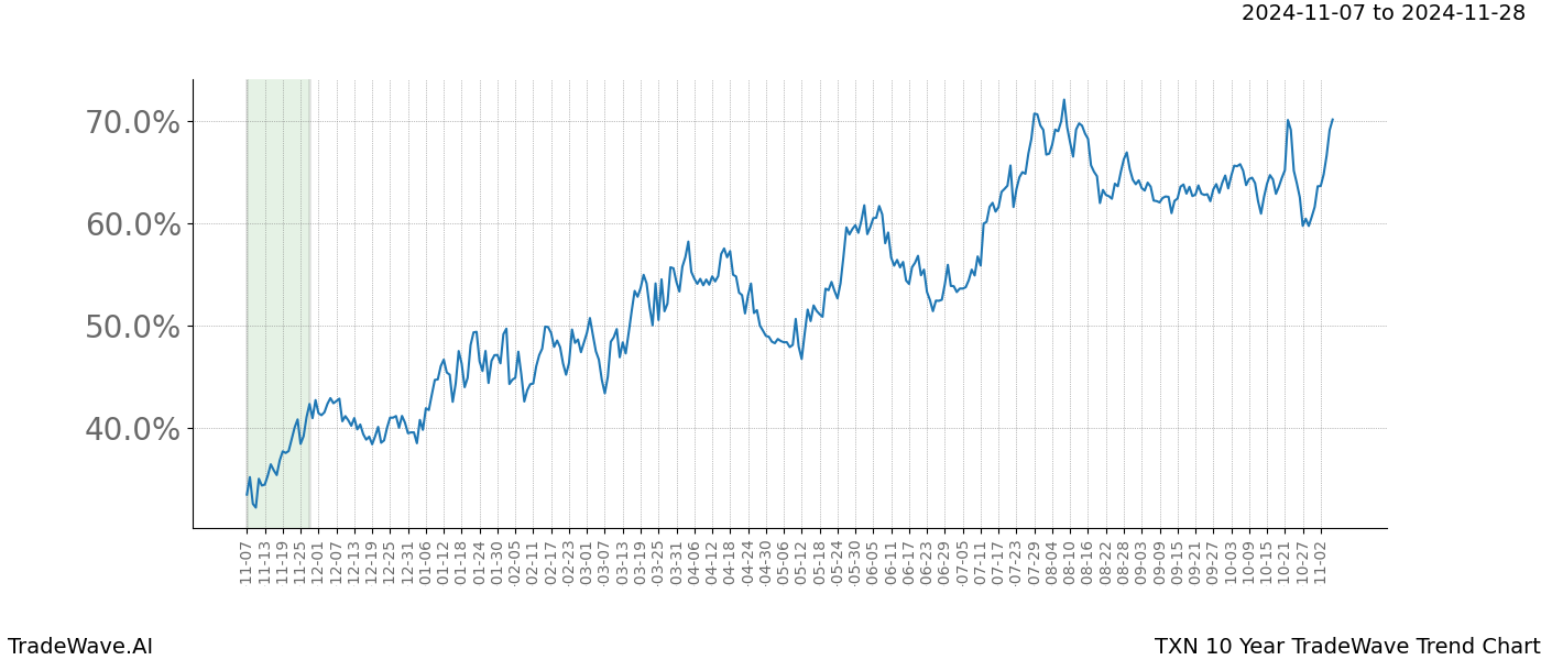 TradeWave Trend Chart TXN shows the average trend of the financial instrument over the past 10 years.  Sharp uptrends and downtrends signal a potential TradeWave opportunity