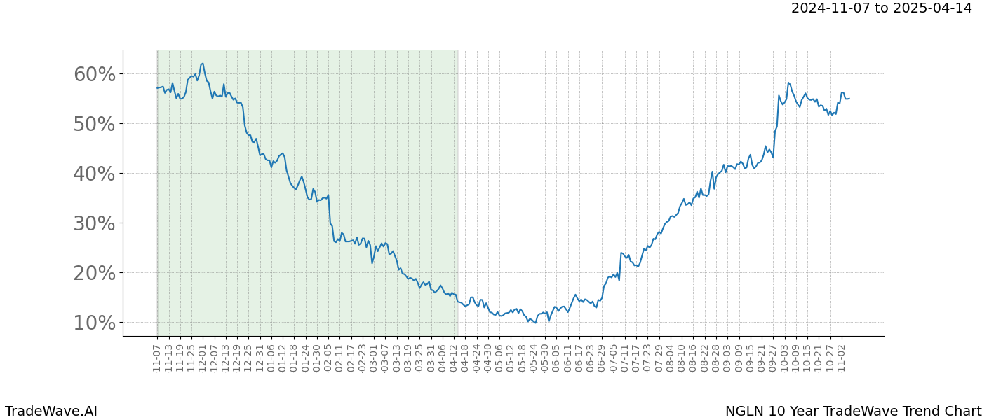 TradeWave Trend Chart NGLN shows the average trend of the financial instrument over the past 10 years.  Sharp uptrends and downtrends signal a potential TradeWave opportunity