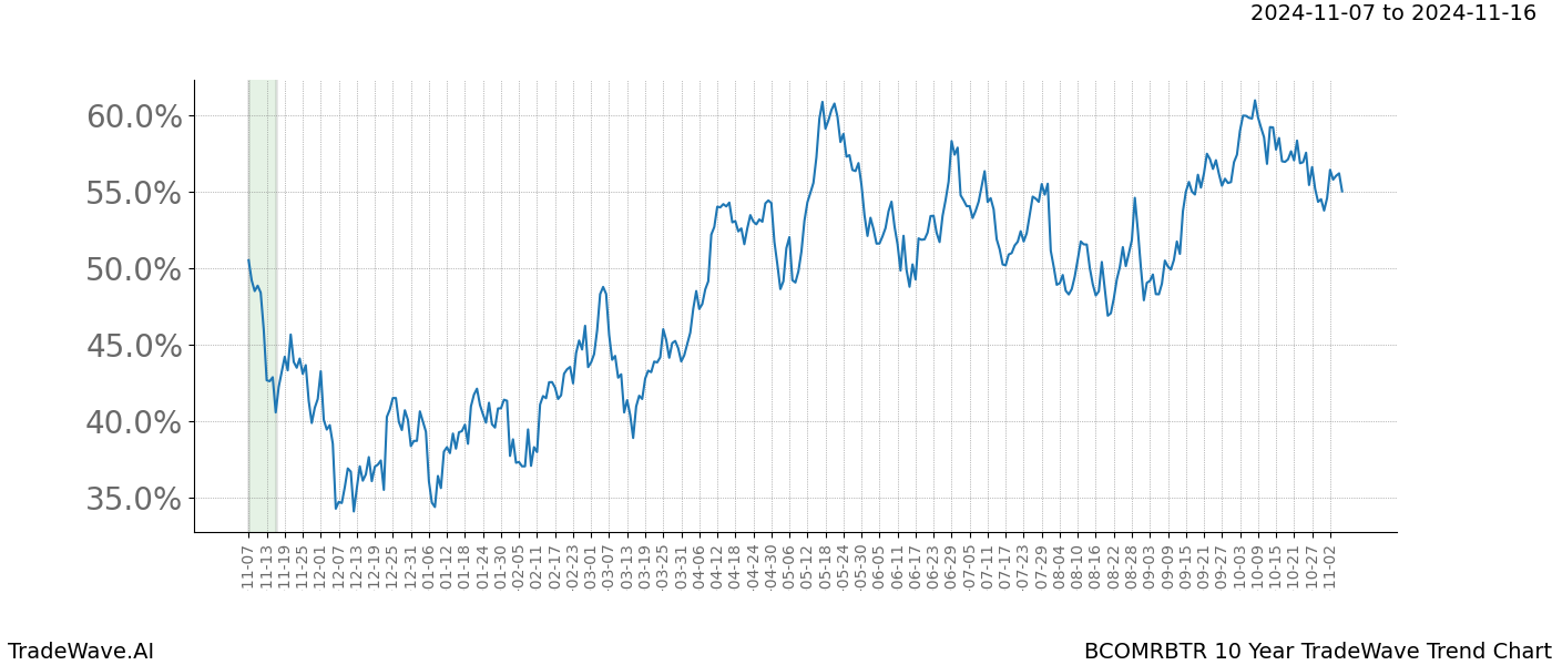 TradeWave Trend Chart BCOMRBTR shows the average trend of the financial instrument over the past 10 years.  Sharp uptrends and downtrends signal a potential TradeWave opportunity