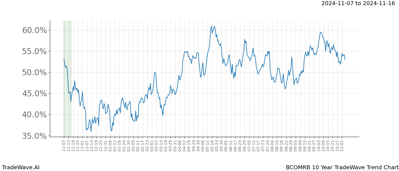 TradeWave Trend Chart BCOMRB shows the average trend of the financial instrument over the past 10 years.  Sharp uptrends and downtrends signal a potential TradeWave opportunity