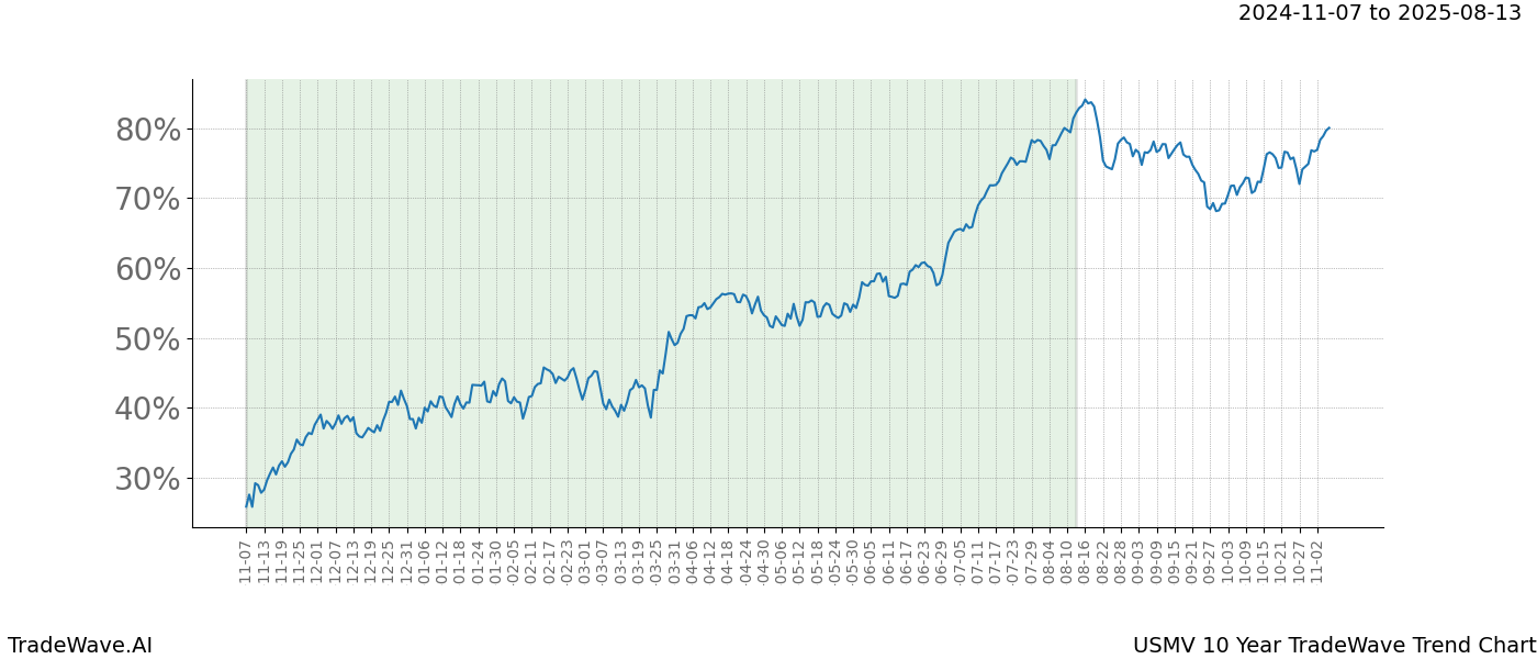 TradeWave Trend Chart USMV shows the average trend of the financial instrument over the past 10 years.  Sharp uptrends and downtrends signal a potential TradeWave opportunity