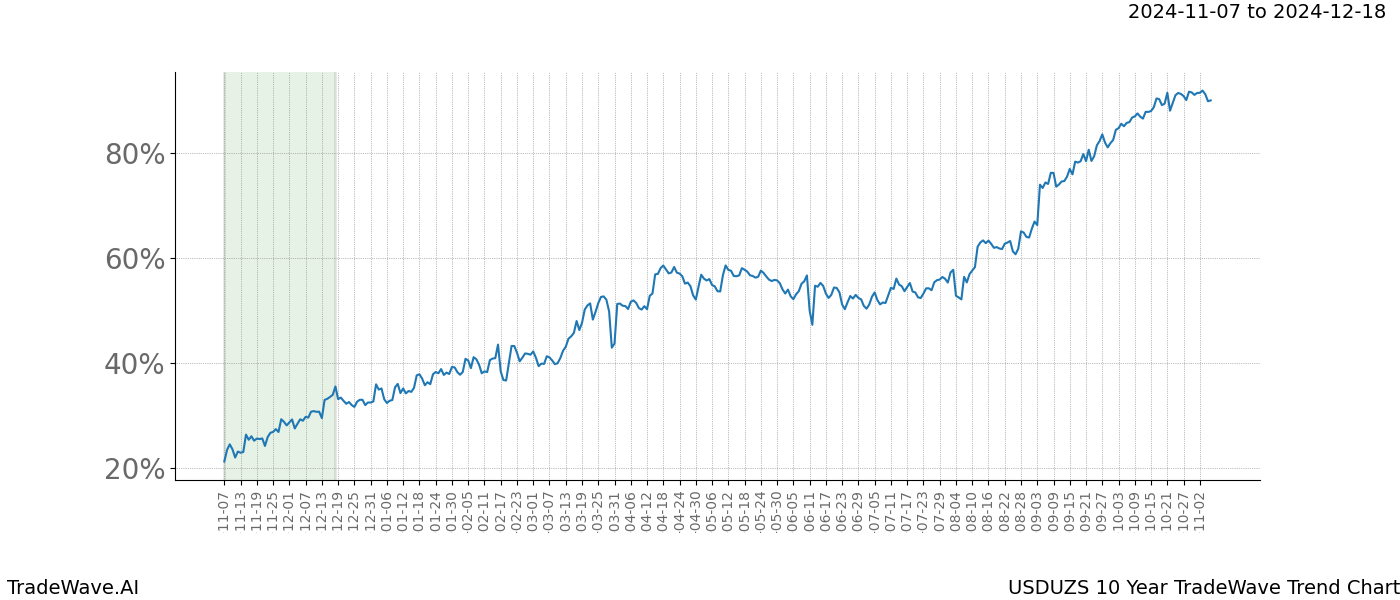 TradeWave Trend Chart USDUZS shows the average trend of the financial instrument over the past 10 years.  Sharp uptrends and downtrends signal a potential TradeWave opportunity