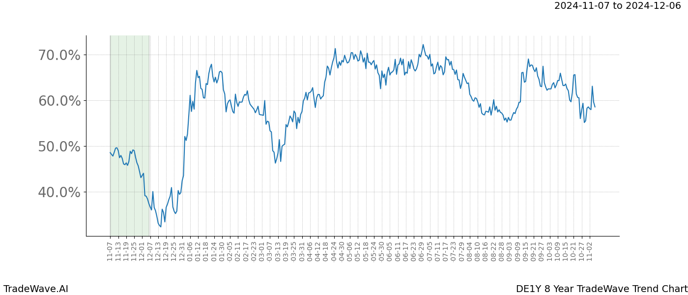 TradeWave Trend Chart DE1Y shows the average trend of the financial instrument over the past 8 years.  Sharp uptrends and downtrends signal a potential TradeWave opportunity