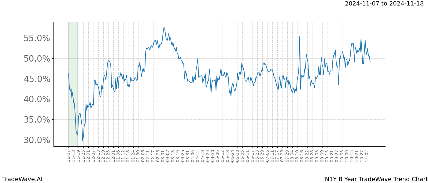 TradeWave Trend Chart IN1Y shows the average trend of the financial instrument over the past 8 years.  Sharp uptrends and downtrends signal a potential TradeWave opportunity