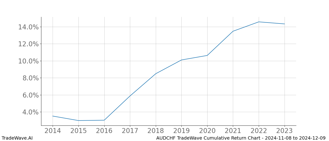 Cumulative chart AUDCHF for date range: 2024-11-08 to 2024-12-09 - this chart shows the cumulative return of the TradeWave opportunity date range for AUDCHF when bought on 2024-11-08 and sold on 2024-12-09 - this percent chart shows the capital growth for the date range over the past 10 years 