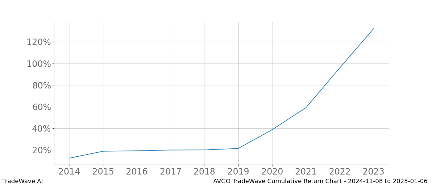 Cumulative chart AVGO for date range: 2024-11-08 to 2025-01-06 - this chart shows the cumulative return of the TradeWave opportunity date range for AVGO when bought on 2024-11-08 and sold on 2025-01-06 - this percent chart shows the capital growth for the date range over the past 10 years 