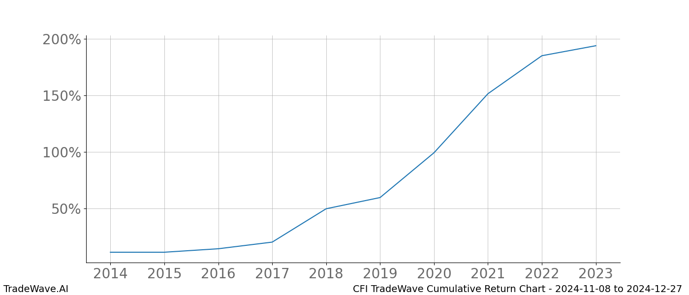 Cumulative chart CFI for date range: 2024-11-08 to 2024-12-27 - this chart shows the cumulative return of the TradeWave opportunity date range for CFI when bought on 2024-11-08 and sold on 2024-12-27 - this percent chart shows the capital growth for the date range over the past 10 years 