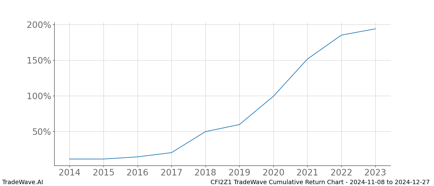 Cumulative chart CFI2Z1 for date range: 2024-11-08 to 2024-12-27 - this chart shows the cumulative return of the TradeWave opportunity date range for CFI2Z1 when bought on 2024-11-08 and sold on 2024-12-27 - this percent chart shows the capital growth for the date range over the past 10 years 