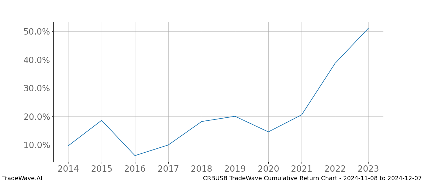 Cumulative chart CRBUSB for date range: 2024-11-08 to 2024-12-07 - this chart shows the cumulative return of the TradeWave opportunity date range for CRBUSB when bought on 2024-11-08 and sold on 2024-12-07 - this percent chart shows the capital growth for the date range over the past 10 years 