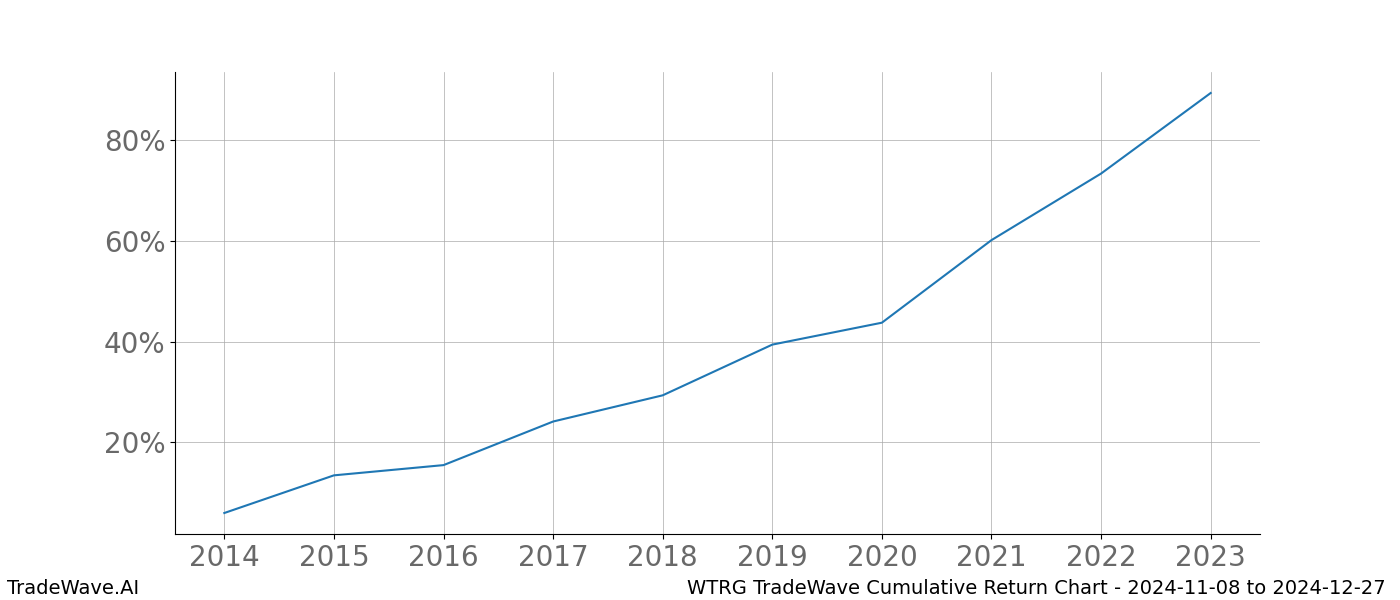 Cumulative chart WTRG for date range: 2024-11-08 to 2024-12-27 - this chart shows the cumulative return of the TradeWave opportunity date range for WTRG when bought on 2024-11-08 and sold on 2024-12-27 - this percent chart shows the capital growth for the date range over the past 10 years 