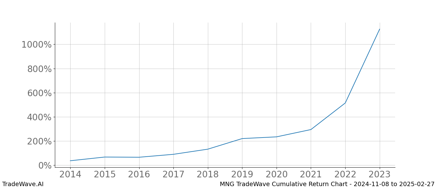 Cumulative chart MNG for date range: 2024-11-08 to 2025-02-27 - this chart shows the cumulative return of the TradeWave opportunity date range for MNG when bought on 2024-11-08 and sold on 2025-02-27 - this percent chart shows the capital growth for the date range over the past 10 years 