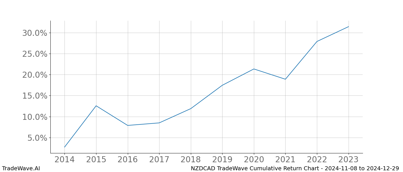 Cumulative chart NZDCAD for date range: 2024-11-08 to 2024-12-29 - this chart shows the cumulative return of the TradeWave opportunity date range for NZDCAD when bought on 2024-11-08 and sold on 2024-12-29 - this percent chart shows the capital growth for the date range over the past 10 years 